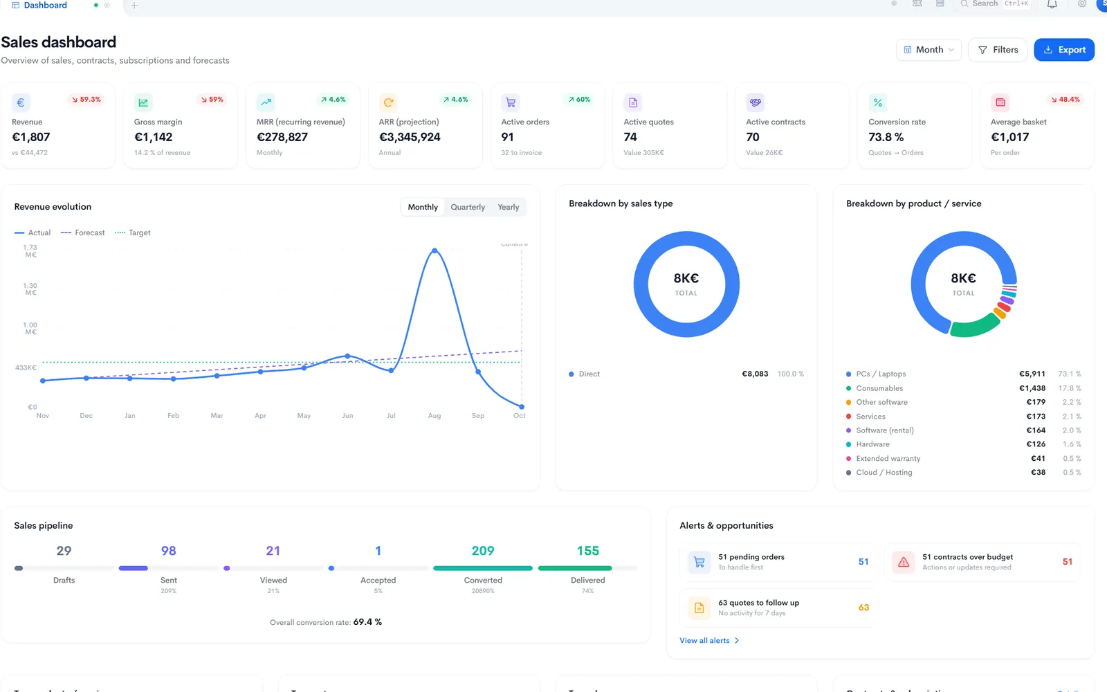 Tableau de bord des ventes Neoo : chiffre d’affaires, revenus récurrents, contrats actifs, pipeline et alertes.